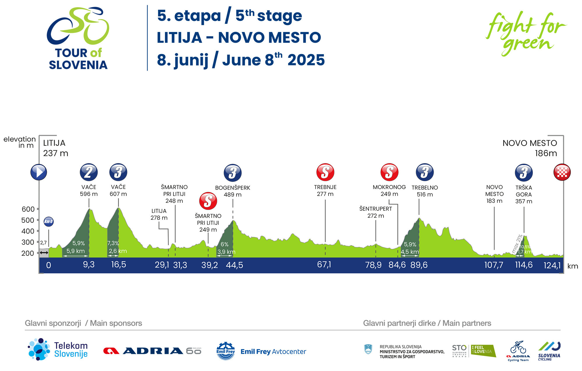 Predstavitev 5. etape (8. 6.): Litija - Novo mesto (123,9 km)