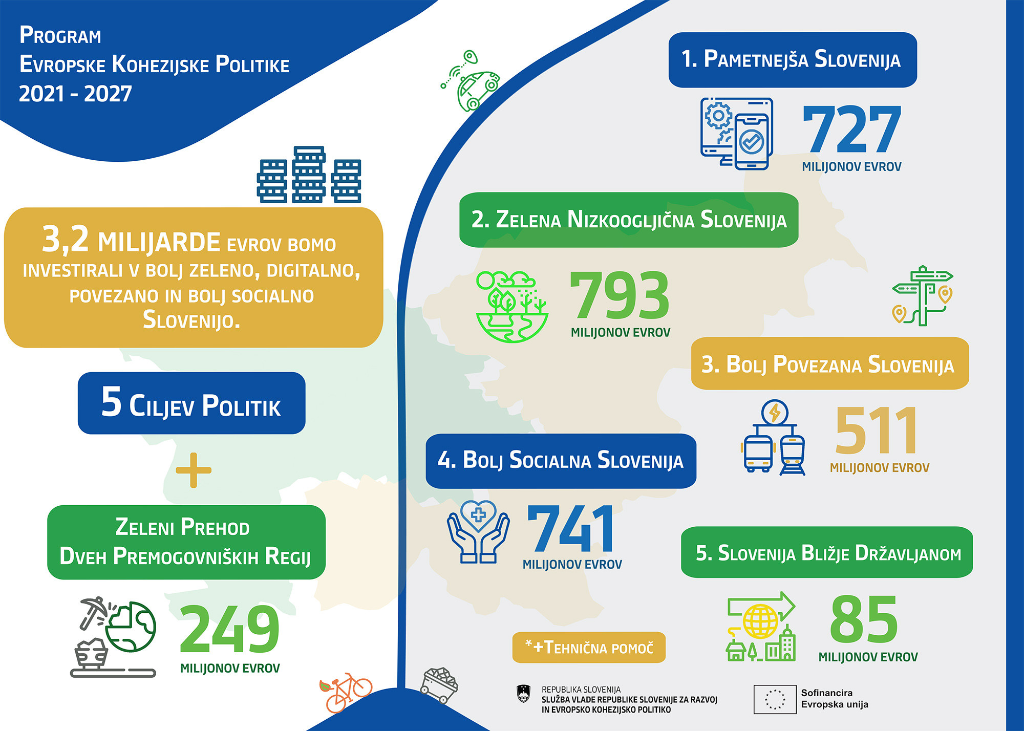 Spodbujamo trajnostno mobilnost: 132 milijonov evropskih sredstev za kolesarske povezave širom slovenije v obdobju 2014-2020