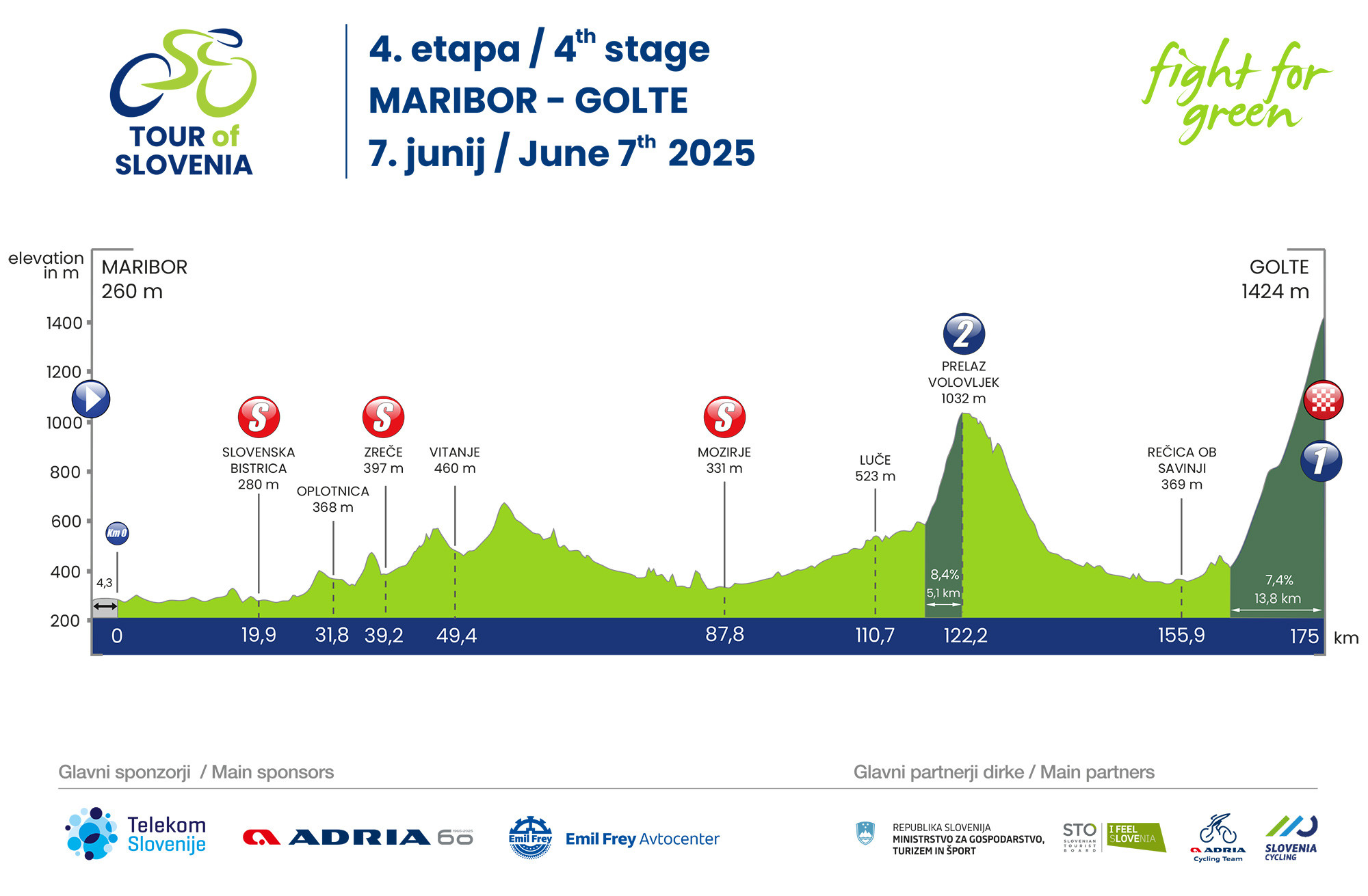 Predstavitev 4. etape (7. 6.): Maribor - Golte (175,2 km)