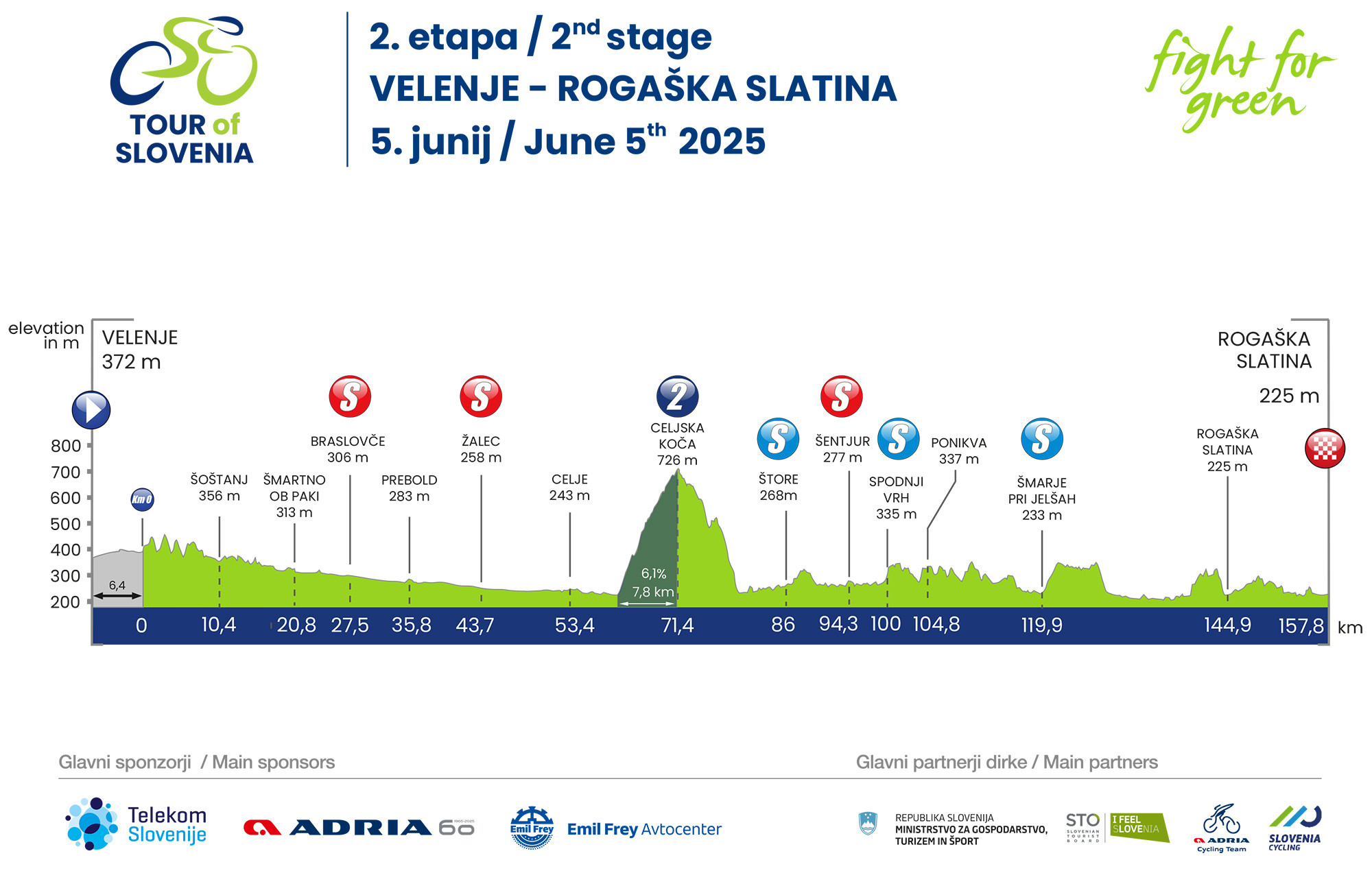 Predstavitev 2. etape (5. 6.): Velenje - Rogaška Slatina (157,8 km)